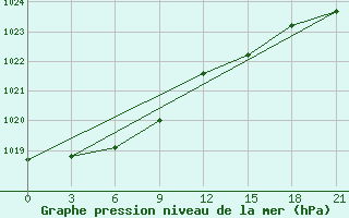 Courbe de la pression atmosphrique pour Tihvin