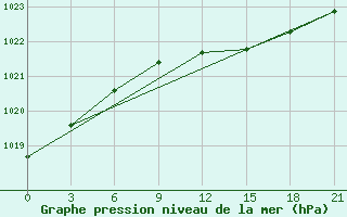 Courbe de la pression atmosphrique pour Pinsk