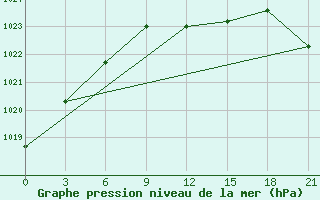 Courbe de la pression atmosphrique pour Trubcevsk