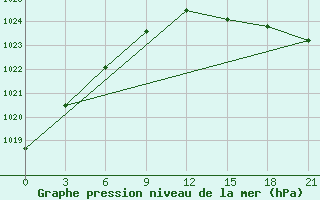 Courbe de la pression atmosphrique pour Unskij Majak