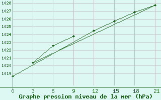 Courbe de la pression atmosphrique pour Rjazan