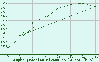 Courbe de la pression atmosphrique pour Komsomolski