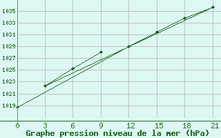 Courbe de la pression atmosphrique pour Belyj