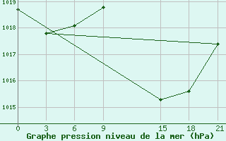 Courbe de la pression atmosphrique pour Medenine