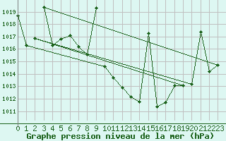 Courbe de la pression atmosphrique pour Yecla