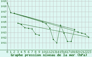 Courbe de la pression atmosphrique pour Fahy (Sw)