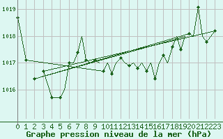Courbe de la pression atmosphrique pour Reus (Esp)
