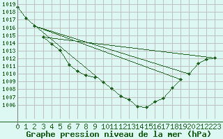 Courbe de la pression atmosphrique pour Berlin-Tempelhof
