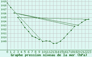 Courbe de la pression atmosphrique pour Hohrod (68)