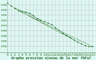 Courbe de la pression atmosphrique pour Lanvoc (29)