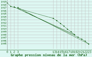 Courbe de la pression atmosphrique pour Grandfresnoy (60)