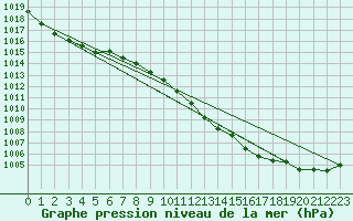 Courbe de la pression atmosphrique pour Punta Galea