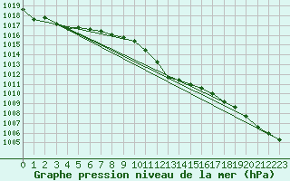 Courbe de la pression atmosphrique pour Alfeld