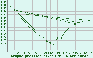 Courbe de la pression atmosphrique pour Charlwood