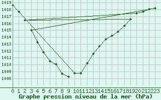 Courbe de la pression atmosphrique pour Kleine-Brogel (Be)