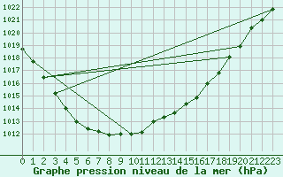 Courbe de la pression atmosphrique pour Pointe de Chassiron (17)