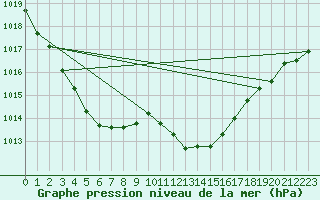 Courbe de la pression atmosphrique pour Meiningen