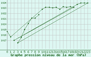 Courbe de la pression atmosphrique pour Kleine-Brogel (Be)