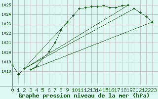 Courbe de la pression atmosphrique pour Humain (Be)