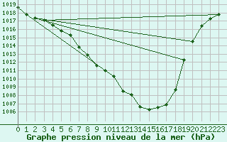 Courbe de la pression atmosphrique pour Constance (All)