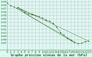 Courbe de la pression atmosphrique pour Owase