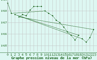 Courbe de la pression atmosphrique pour Figari (2A)