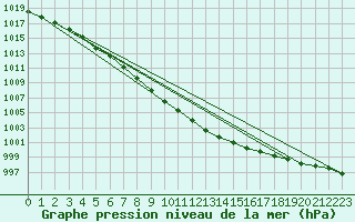 Courbe de la pression atmosphrique pour Vierema Kaarakkala