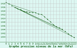 Courbe de la pression atmosphrique pour Ernage (Be)