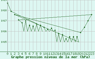 Courbe de la pression atmosphrique pour Isle Of Man / Ronaldsway Airport