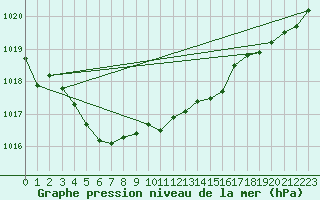 Courbe de la pression atmosphrique pour Ouessant (29)