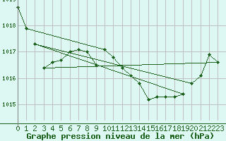 Courbe de la pression atmosphrique pour Cdiz