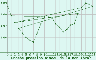 Courbe de la pression atmosphrique pour Cabo Busto