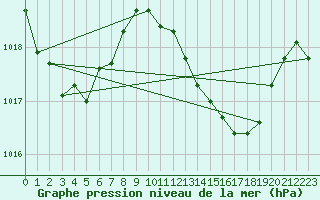 Courbe de la pression atmosphrique pour Sa Pobla