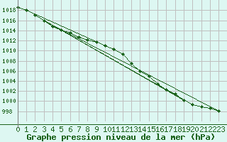 Courbe de la pression atmosphrique pour Solenzara - Base arienne (2B)