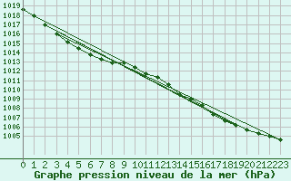 Courbe de la pression atmosphrique pour Jan Mayen