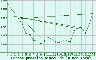 Courbe de la pression atmosphrique pour Cabris (13)