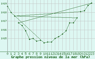 Courbe de la pression atmosphrique pour Berlevag