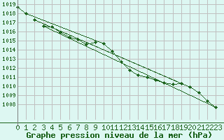 Courbe de la pression atmosphrique pour Grono