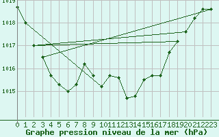 Courbe de la pression atmosphrique pour Elsenborn (Be)