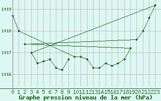 Courbe de la pression atmosphrique pour Quiberon-Arodrome (56)