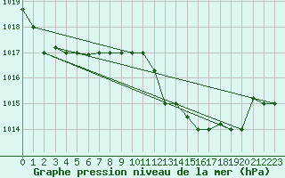 Courbe de la pression atmosphrique pour Tetuan / Sania Ramel