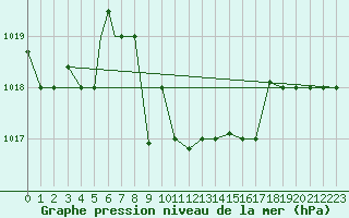 Courbe de la pression atmosphrique pour Balikesir