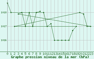 Courbe de la pression atmosphrique pour Kelibia