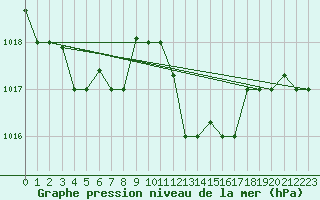 Courbe de la pression atmosphrique pour Jijel Achouat