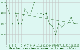 Courbe de la pression atmosphrique pour Decimomannu