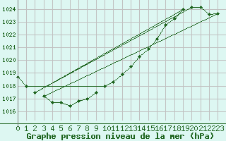 Courbe de la pression atmosphrique pour Oschatz