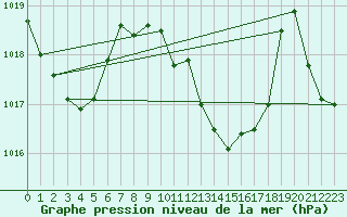 Courbe de la pression atmosphrique pour Windischgarsten