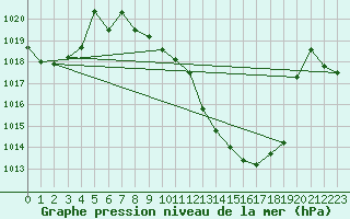 Courbe de la pression atmosphrique pour Neuchatel (Sw)