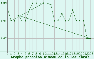 Courbe de la pression atmosphrique pour Pescara