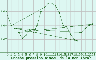 Courbe de la pression atmosphrique pour Samatan (32)